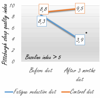 Omega-3-vetzuren en carotenoiden verminderen vermoeidheid bij kanker