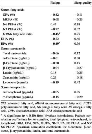 Omega-3-vetzuren en carotenoiden verminderen vermoeidheid bij kanker