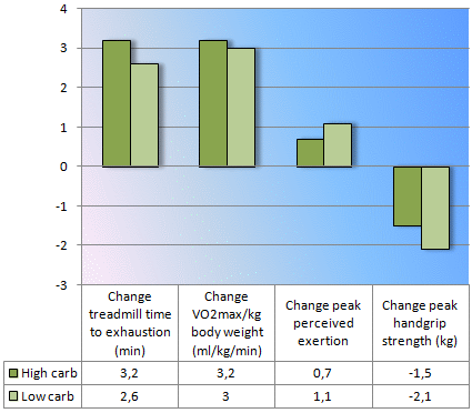 Afslanken door bewegen en koolhydraatarm dieet gaan prima samen