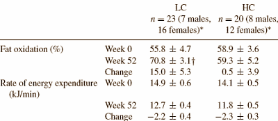 Afslanken door bewegen en koolhydraatarm dieet gaan prima samen