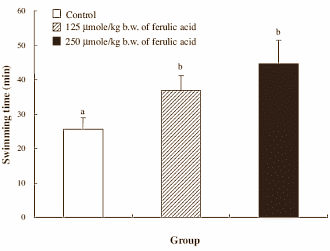 In koffie, maar ook in sinaasappels, pinda's en appels zit ferulic acid [structuurformule hiernaast]. Volgens een dierstudie van voedingwetenschappers van de Koreaanse Chonnam National University is die verbinding misschien interessant voor duursporters - vooral als die meerdere dagen achter elkaar moeten presteren.