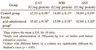 In koffie, maar ook in sinaasappels, pinda's en appels zit ferulic acid [structuurformule hiernaast]. Volgens een dierstudie van voedingwetenschappers van de Koreaanse Chonnam National University is die verbinding misschien interessant voor duursporters - vooral als die meerdere dagen achter elkaar moeten presteren.