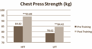 Full body-krachttraining werkt net zo goed als splitschema