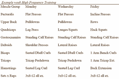 Full body-krachttraining werkt net zo goed als splitschema
