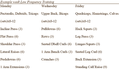 Full body-krachttraining werkt net zo goed als splitschema