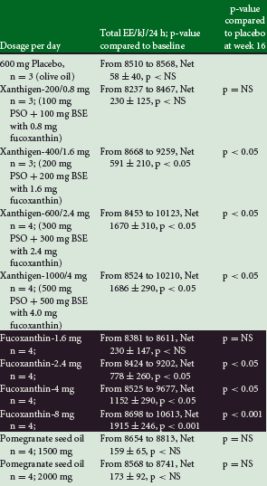 Met 8 mg fucoxanthin verbrand je dagelijks 457 kcal extra