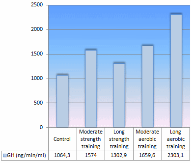 Langdurige cardiotraining stimuleert afgifte groeihormoon meer dan krachttraining