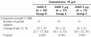 Studie: zestien weken groeihormoon en testosteron