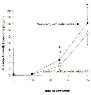 Water drinken tijdens cardio verhoogt je groeihormoonspiegel