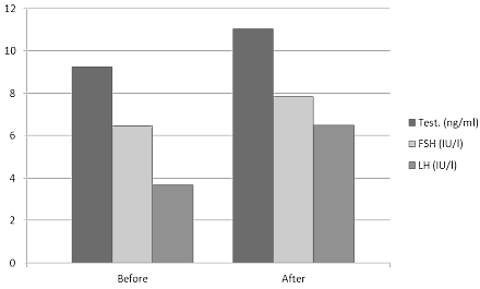 Een paar dagen geleden schreven we over de zoveelste dierstudie waarin suppletie met gember de testosteronspiegel verhoogt. Humane studies naar de hormonale effecten van gember op testosteron zijn er niet, dachten we. Nou, die zijn er dus wel. Een attente lezer mailde ons er eentje. Afkomstig van de universiteit van Tikrit in Irak, gepubliceerd in Tikrit Medical Journal.