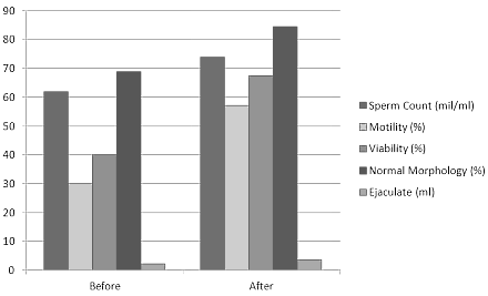 Een paar dagen geleden schreven we over de zoveelste dierstudie waarin suppletie met gember de testosteronspiegel verhoogt. Humane studies naar de hormonale effecten van gember op testosteron zijn er niet, dachten we. Nou, die zijn er dus wel. Een attente lezer mailde ons er eentje. Afkomstig van de universiteit van Tikrit in Irak, gepubliceerd in Tikrit Medical Journal.