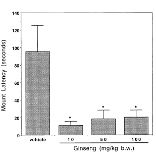 Amerikaanse ginseng verhoogt libido, verlaagt prolactine