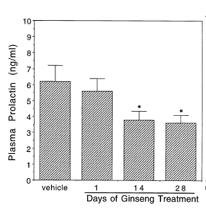 Amerikaanse ginseng verhoogt libido, verlaagt prolactine