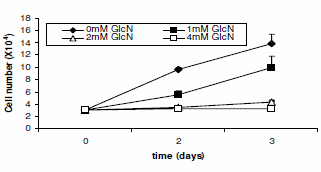 Glucosamine remt taaie kankertypes