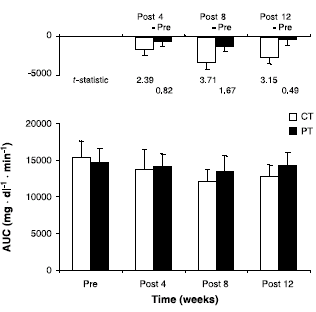 Creatine laat spiercel meer glucose opnemen