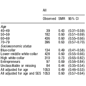 Golfers leven vijf jaar langer