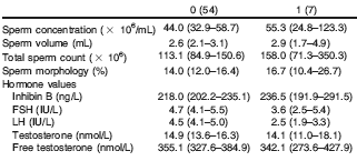 Verborgen milieuramp in Vlaanderen: mannen onvruchtbaar door groenten uit eigen tuin