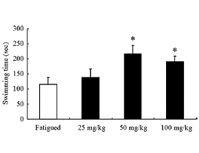 Dierstudie: EGCG vergroot het uithoudingsvermogen via de lever