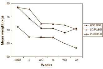Suppletie met een extract van ongebrande koffiebonen - Green Coffee Bean Extract in supplementenjargon - kan dikke mensen op dieet helpen om kilo's extra kwijt te raken. Dat schrijven onderzoekers van de University of Scranton in een humane studie, die is gepubliceerd in Diabetes, Metabolic Syndrome and Obesity. Klinkt goed, maar honderd procent vertrouwen doen we de studie niet.