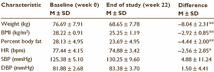 Suppletie met een extract van ongebrande koffiebonen - Green Coffee Bean Extract in supplementenjargon - kan dikke mensen op dieet helpen om kilo's extra kwijt te raken. Dat schrijven onderzoekers van de University of Scranton in een humane studie, die is gepubliceerd in Diabetes, Metabolic Syndrome and Obesity. Klinkt goed, maar honderd procent vertrouwen doen we de studie niet.