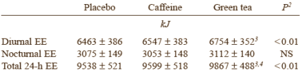 Ook een beetje cafeïne verbrandt vet - met theefenolen