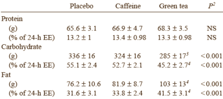 Ook een beetje cafeïne verbrandt vet - met theefenolen