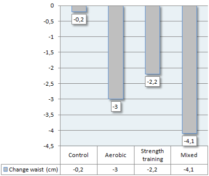 Dikke tieners op afslankdieet meest gebaat bij combinatie krachttraining en cardio
