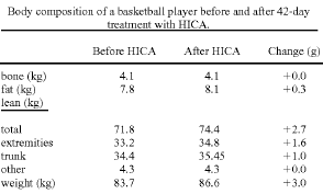 Alternatief voor HMB heet HICA