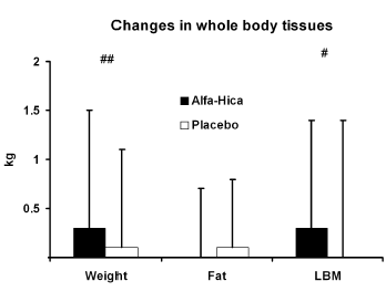 Alternatief voor HMB heet HICA