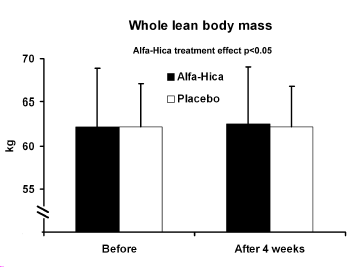 Alternatief voor HMB heet HICA