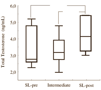 Bergbeklimmers die terugkomen van een expeditie hebben een hogere testosteronspiegel dan voordat ze vertrokken. Italiaanse andrologen van de University of L'Aquila bestudeerden zeven ervaren klimmers die naar de Himalaya gingen. Ze deden een ontdekking die misschien voor krachtsporters interessant is.