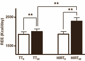 Dankzij het EPOC-effect verbranden krachtsporters na een training dagenlang meer kilocalorie�n dan normaal. Italiaanse onderzoekers hebben ontdekt dat een trainingsmethode die zij high-intensity interval resistance training noemen het calorieverbruik na een workout nog meer verhoogt dan een traditionele krachttraining.