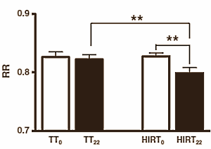 Dankzij het EPOC-effect verbranden krachtsporters na een training dagenlang meer kilocalorie�n dan normaal. Italiaanse onderzoekers hebben ontdekt dat een trainingsmethode die zij high-intensity interval resistance training noemen het calorieverbruik na een workout nog meer verhoogt dan een traditionele krachttraining.