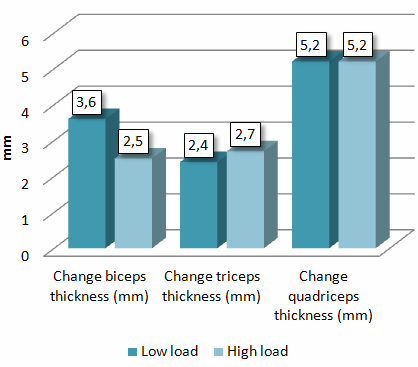 Spiermassa opbouwen door krachttraining gaat prima met high reps, sterker worden niet