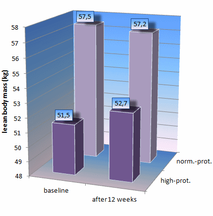 Bodybuilding met eiwitrijke voeding is gezonder