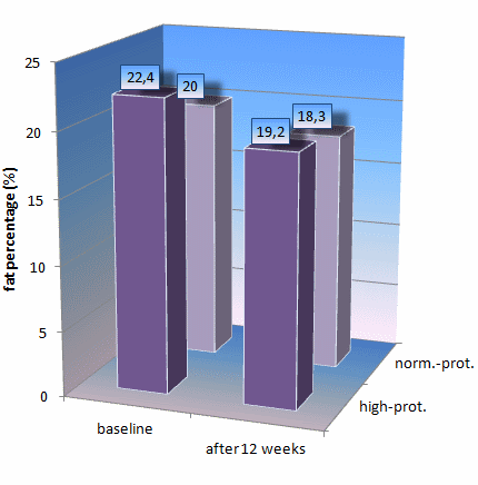 Bodybuilding met eiwitrijke voeding is gezonder