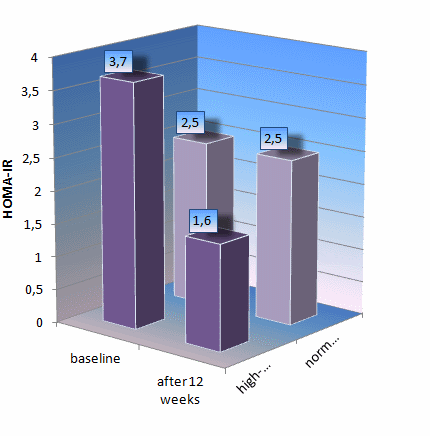 Bodybuilding met eiwitrijke voeding is gezonder
