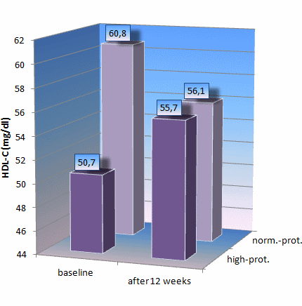 Bodybuilding met eiwitrijke voeding is gezonder