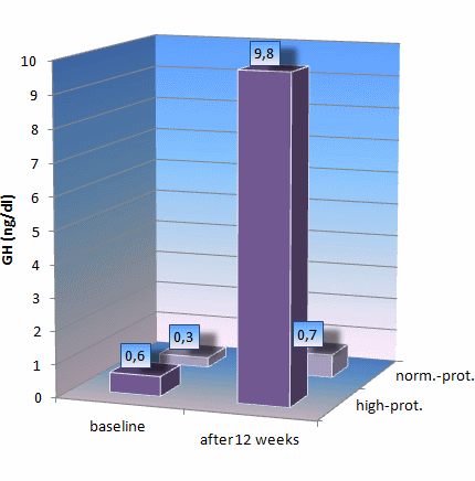 Bodybuilding met eiwitrijke voeding is gezonder