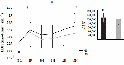 Evenveel spiergroei door krachttraining met weinig gewicht en lange rustpauzes als krachttraining met veel gewicht en korte rustpauzes