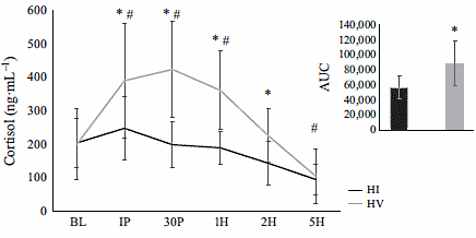 Evenveel spiergroei door krachttraining met weinig gewicht en lange rustpauzes als krachttraining met veel gewicht en korte rustpauzes
