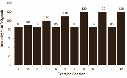 Je wordt fitter door high intensity interval training met HMB Free Acid