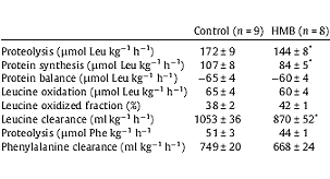 HMB remt eiwitstofwisseling in dierstudie