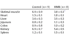 HMB remt eiwitstofwisseling in dierstudie