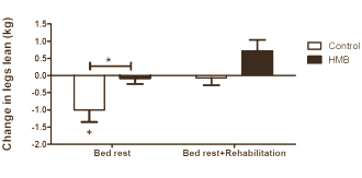 HMB beschermt spiermassa tijdens bedrust