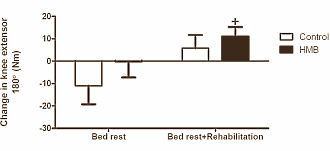 HMB beschermt spiermassa tijdens bedrust