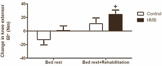 HMB beschermt spiermassa tijdens bedrust