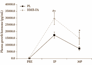 Gram HMB verhoogt groeihormoon- en IGF-1 spiegel bij bodybuilders