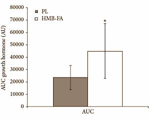 Gram HMB verhoogt groeihormoon- en IGF-1 spiegel bij bodybuilders
