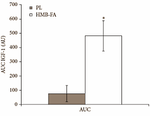 Gram HMB verhoogt groeihormoon- en IGF-1 spiegel bij bodybuilders